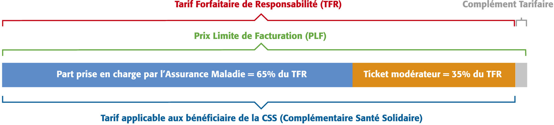 Graphique complèment tarifaire - eurothermes